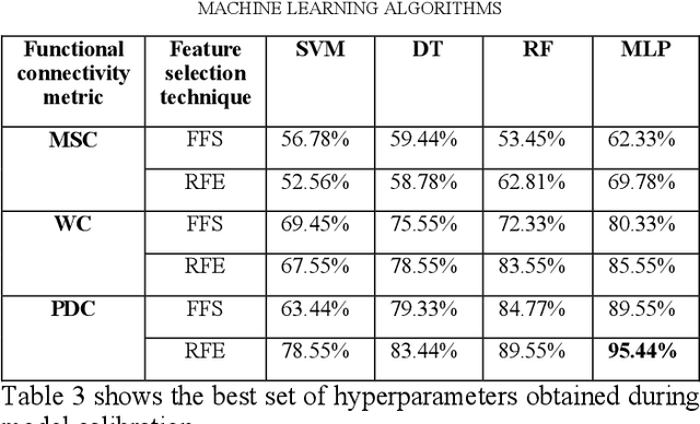 Figure 1 for Classification of executive functioning performance post-longitudinal tDCS using functional connectivity and machine learning methods