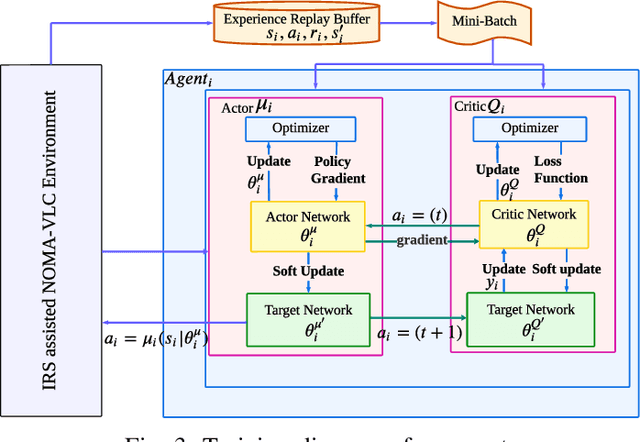 Figure 3 for Two-Agent DRL for Power Allocation and IRS Orientation in Dynamic NOMA-based OWC Networks