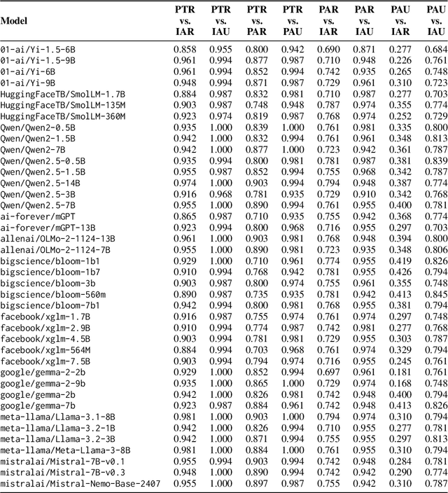 Figure 4 for Not quite Sherlock Holmes: Language model predictions do not reliably differentiate impossible from improbable events