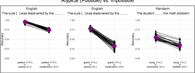 Figure 3 for Not quite Sherlock Holmes: Language model predictions do not reliably differentiate impossible from improbable events