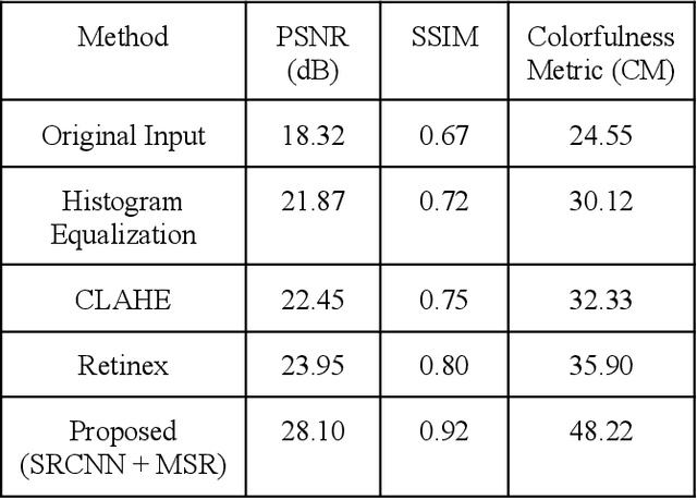 Figure 1 for Advanced Underwater Image Quality Enhancement via Hybrid Super-Resolution Convolutional Neural Networks and Multi-Scale Retinex-Based Defogging Techniques