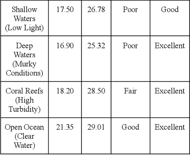 Figure 2 for Advanced Underwater Image Quality Enhancement via Hybrid Super-Resolution Convolutional Neural Networks and Multi-Scale Retinex-Based Defogging Techniques