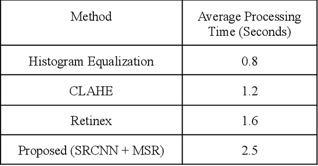 Figure 3 for Advanced Underwater Image Quality Enhancement via Hybrid Super-Resolution Convolutional Neural Networks and Multi-Scale Retinex-Based Defogging Techniques