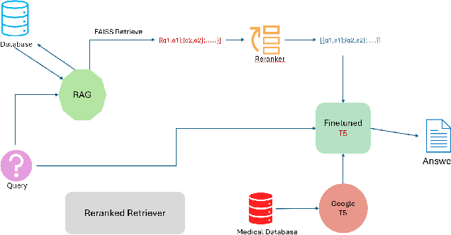 Figure 1 for RAG-BioQA Retrieval-Augmented Generation for Long-Form Biomedical Question Answering