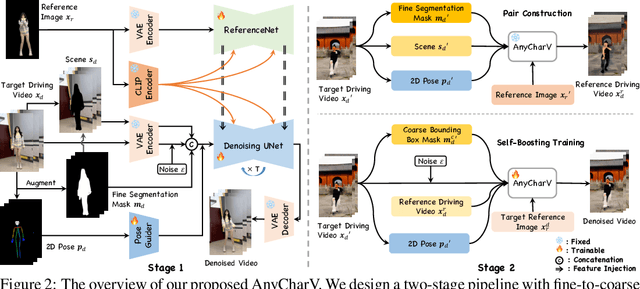 Figure 2 for AnyCharV: Bootstrap Controllable Character Video Generation with Fine-to-Coarse Guidance