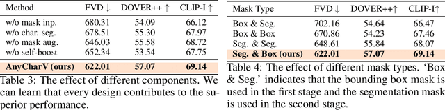 Figure 4 for AnyCharV: Bootstrap Controllable Character Video Generation with Fine-to-Coarse Guidance