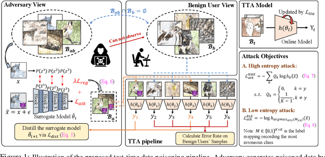 Figure 1 for On the Adversarial Risk of Test Time Adaptation: An Investigation into Realistic Test-Time Data Poisoning