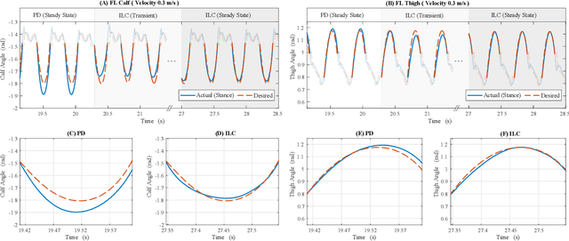 Figure 3 for Practice Makes Perfect: an iterative approach to achieve precise tracking for legged robots