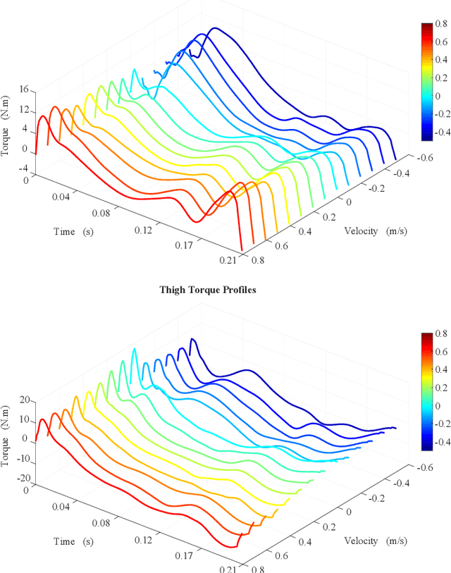 Figure 4 for Practice Makes Perfect: an iterative approach to achieve precise tracking for legged robots