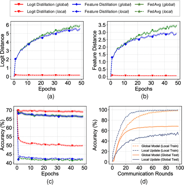 Figure 1 for Rethinking Client Drift in Federated Learning: A Logit Perspective
