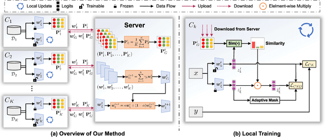 Figure 2 for Rethinking Client Drift in Federated Learning: A Logit Perspective