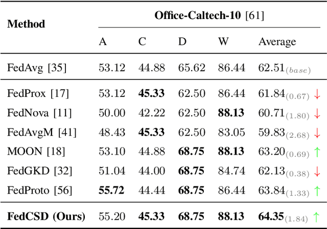 Figure 3 for Rethinking Client Drift in Federated Learning: A Logit Perspective