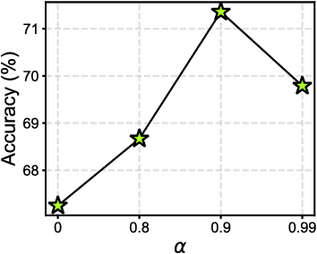Figure 4 for Rethinking Client Drift in Federated Learning: A Logit Perspective