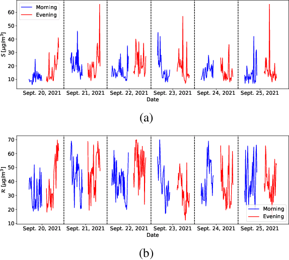 Figure 3 for EEATC: A Novel Calibration Approach for Low-cost Sensors