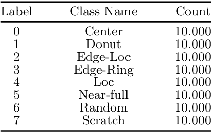Figure 4 for Wafer Map Defect Classification Using Autoencoder-Based Data Augmentation and Convolutional Neural Network