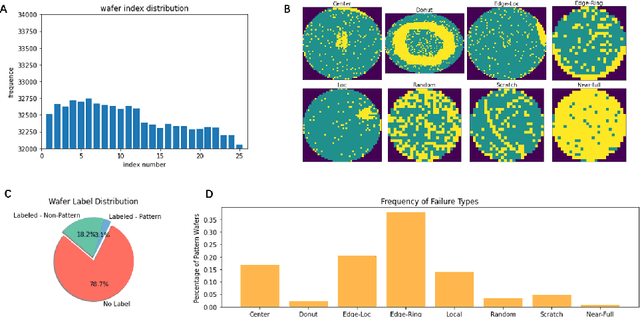 Figure 3 for Wafer Map Defect Classification Using Autoencoder-Based Data Augmentation and Convolutional Neural Network