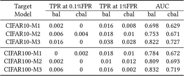 Figure 2 for Membership inference attack with relative decision boundary distance