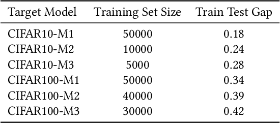 Figure 4 for Membership inference attack with relative decision boundary distance