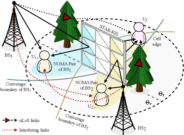 Figure 1 for Resource Allocation for RIS-Assisted CoMP-NOMA Networks using Reinforcement Learning