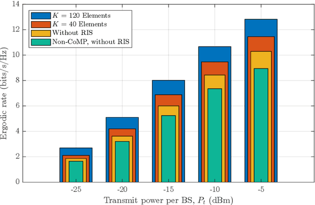 Figure 4 for Resource Allocation for RIS-Assisted CoMP-NOMA Networks using Reinforcement Learning