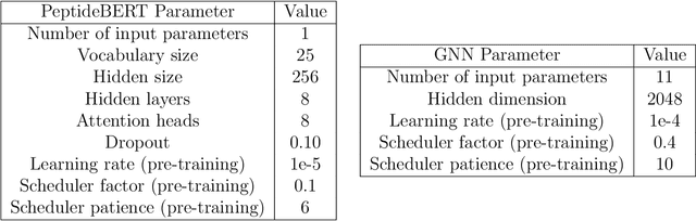 Figure 4 for Multi-Peptide: Multimodality Leveraged Language-Graph Learning of Peptide Properties