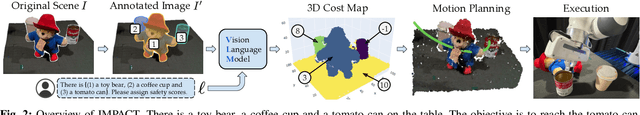 Figure 2 for IMPACT: Intelligent Motion Planning with Acceptable Contact Trajectories via Vision-Language Models