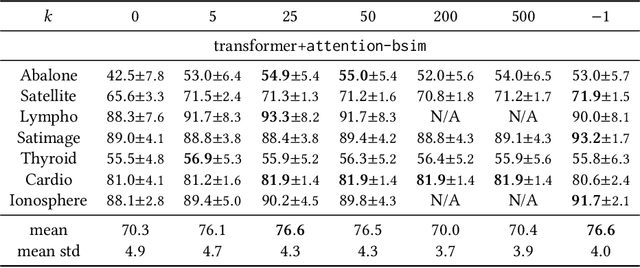 Figure 4 for Making Parametric Anomaly Detection on Tabular Data Non-Parametric Again
