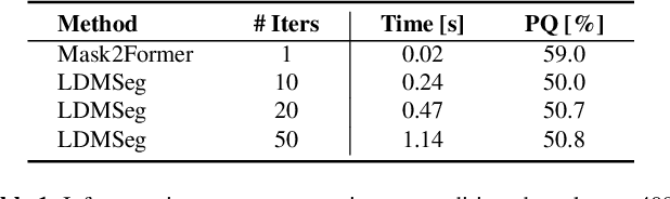 Figure 3 for A Simple Latent Diffusion Approach for Panoptic Segmentation and Mask Inpainting