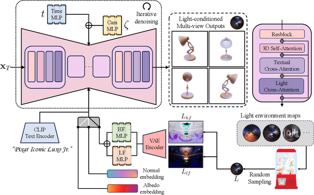 Figure 1 for MVLight: Relightable Text-to-3D Generation via Light-conditioned Multi-View Diffusion