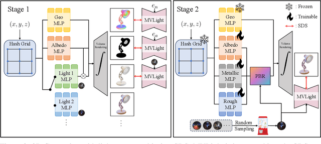 Figure 3 for MVLight: Relightable Text-to-3D Generation via Light-conditioned Multi-View Diffusion