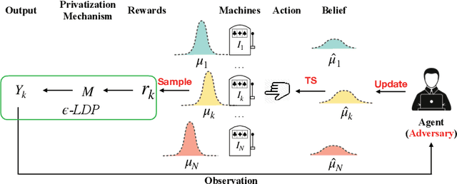 Figure 1 for Thompson Sampling under Bernoulli Rewards with Local Differential Privacy