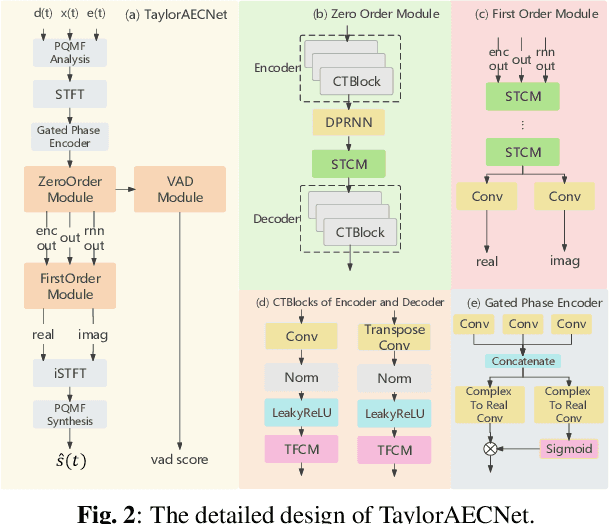 Figure 3 for TaylorAECNet: A Taylor Style Neural Network for Full-Band Echo Cancellation