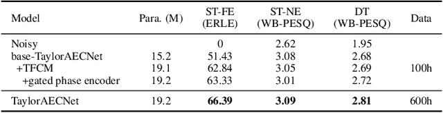 Figure 2 for TaylorAECNet: A Taylor Style Neural Network for Full-Band Echo Cancellation