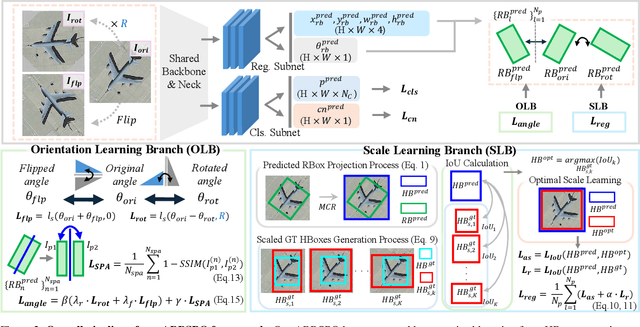 Figure 2 for ABBSPO: Adaptive Bounding Box Scaling and Symmetric Prior based Orientation Prediction for Detecting Aerial Image Objects