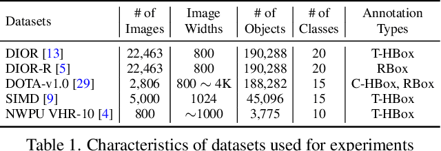 Figure 1 for ABBSPO: Adaptive Bounding Box Scaling and Symmetric Prior based Orientation Prediction for Detecting Aerial Image Objects