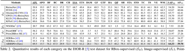 Figure 3 for ABBSPO: Adaptive Bounding Box Scaling and Symmetric Prior based Orientation Prediction for Detecting Aerial Image Objects