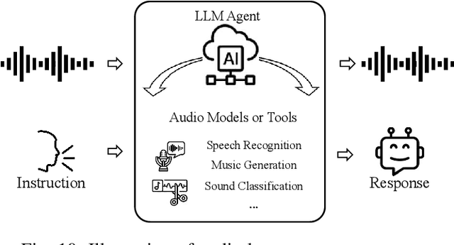 Figure 2 for Audio-Language Models for Audio-Centric Tasks: A survey