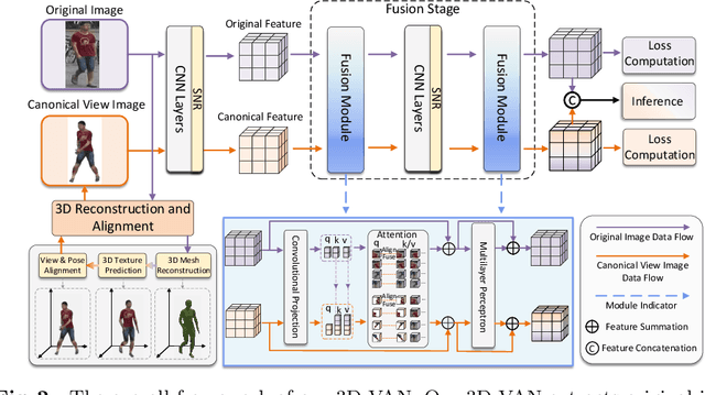 Figure 3 for Generalizable Person Re-Identification via Viewpoint Alignment and Fusion