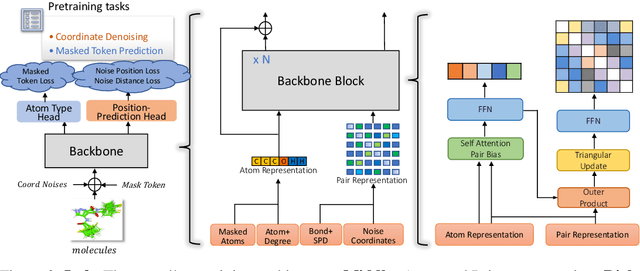 Figure 3 for Uni-Mol2: Exploring Molecular Pretraining Model at Scale