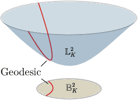 Figure 3 for Hyperbolic Geometry in Computer Vision: A Novel Framework for Convolutional Neural Networks