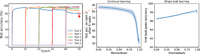 Figure 3 for Continual learning with the neural tangent ensemble