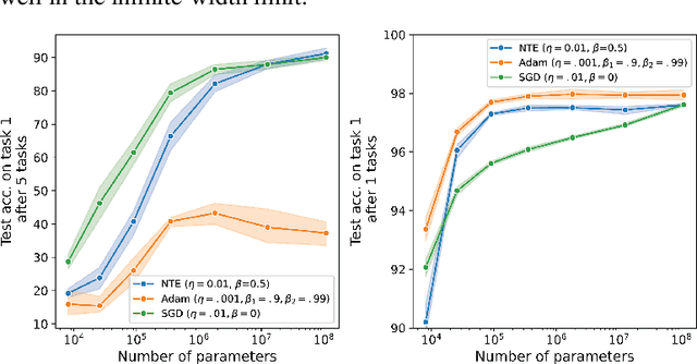Figure 4 for Continual learning with the neural tangent ensemble