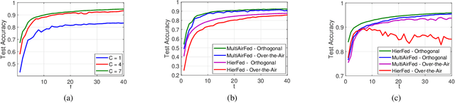Figure 2 for Hierarchical Over-the-Air Federated Learning with Awareness of Interference and Data Heterogeneity