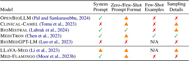 Figure 4 for Medical Adaptation of Large Language and Vision-Language Models: Are We Making Progress?