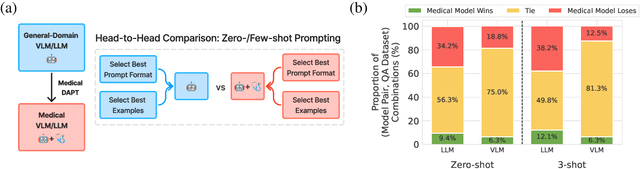 Figure 1 for Medical Adaptation of Large Language and Vision-Language Models: Are We Making Progress?