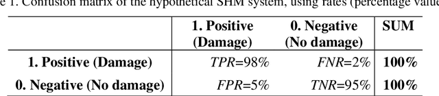 Figure 2 for Addressing the Pitfalls of Image-Based Structural Health Monitoring: A Focus on False Positives, False Negatives, and Base Rate Bias