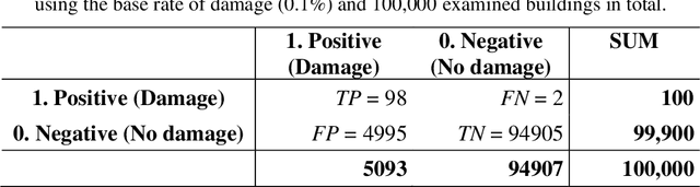 Figure 3 for Addressing the Pitfalls of Image-Based Structural Health Monitoring: A Focus on False Positives, False Negatives, and Base Rate Bias