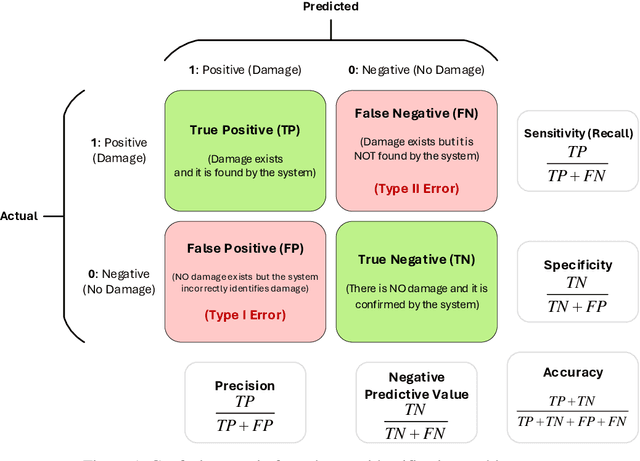 Figure 1 for Addressing the Pitfalls of Image-Based Structural Health Monitoring: A Focus on False Positives, False Negatives, and Base Rate Bias