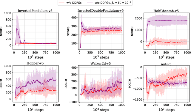 Figure 2 for Application of linear regression method to the deep reinforcement learning in continuous action cases
