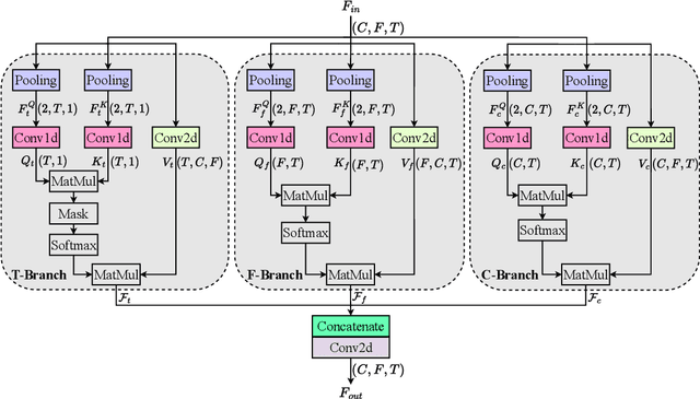 Figure 3 for Speech Enhancement with Overlapped-Frame Information Fusion and Causal Self-Attention